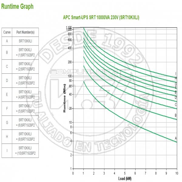 Ups APC  On, Line Doble Conversión (En Linea) 10000Va 10Salidas Ac Sis (SRT10KXLI)